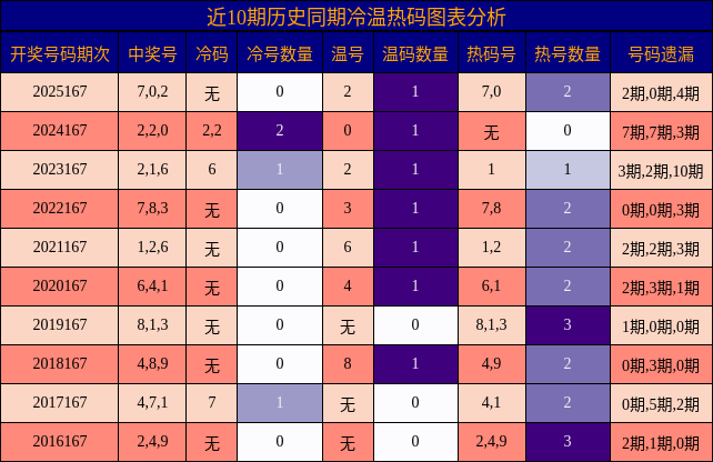 冷温热码分析
