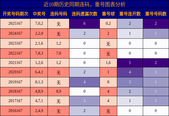 连码分析，重号分析
