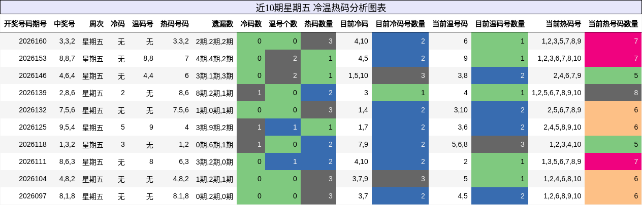 冷温热码分析