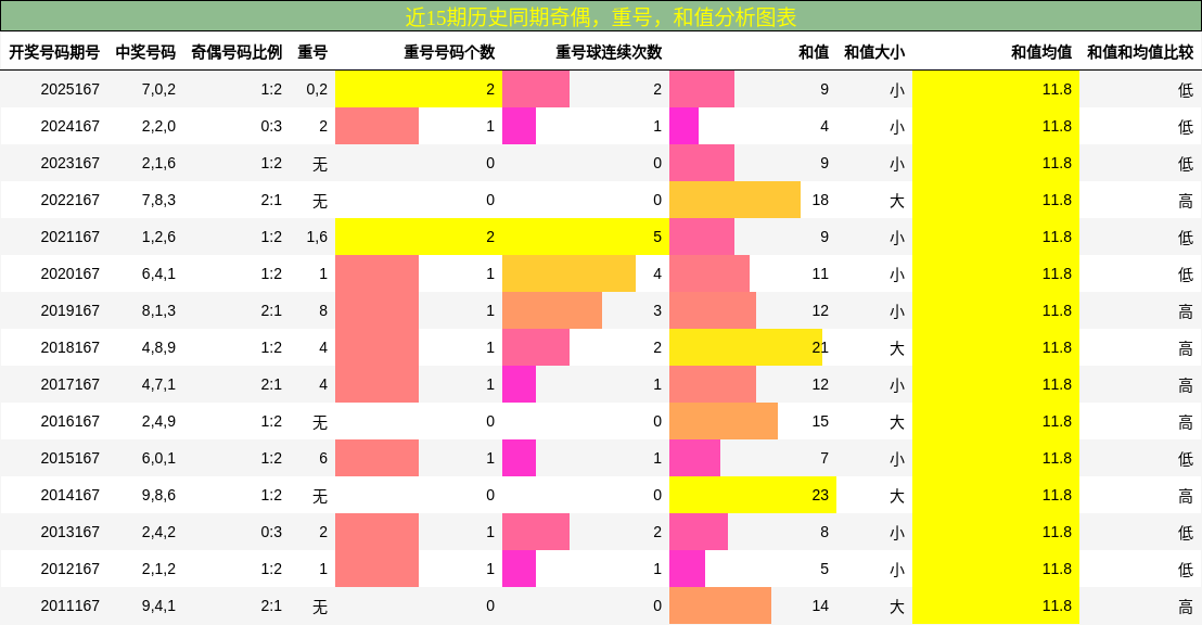 奇偶分析，重号分析，和值分析