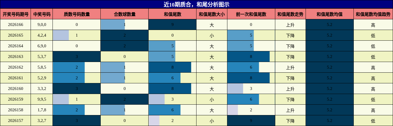 质合分析，和尾分析