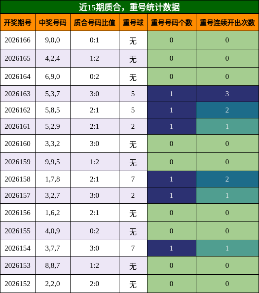 近15期质合，重号统计数据