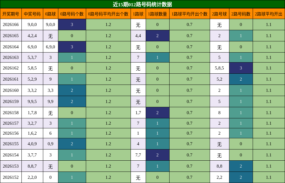 近15期012路号码统计数据