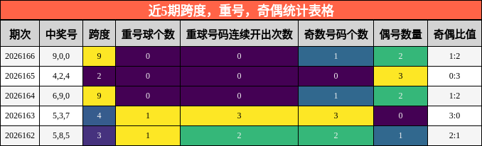 近5期跨度，重号，奇偶统计表格