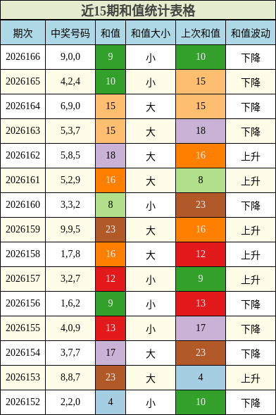 和值分析