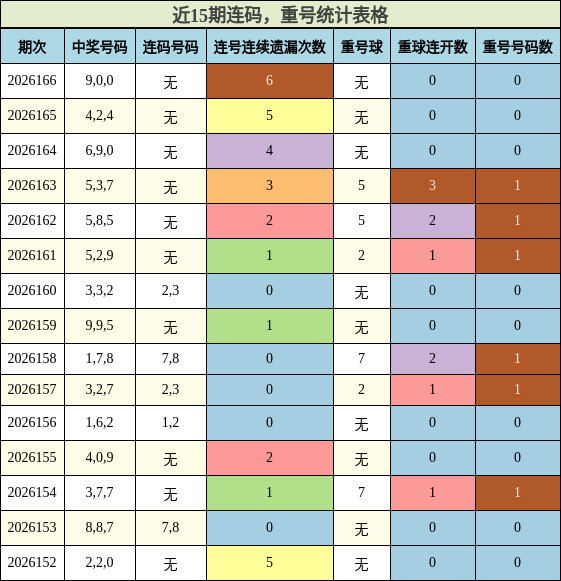 连码分析，重号分析