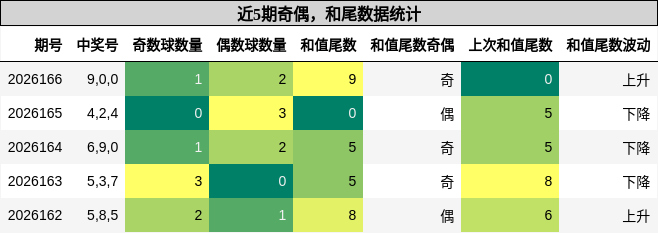奇偶分析，和尾分析