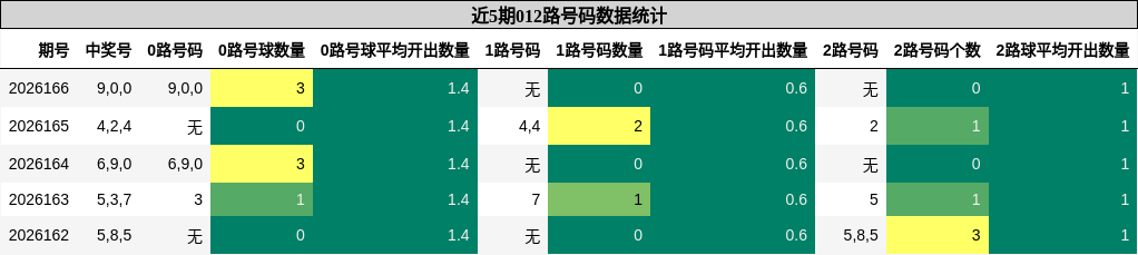 012路号码分析