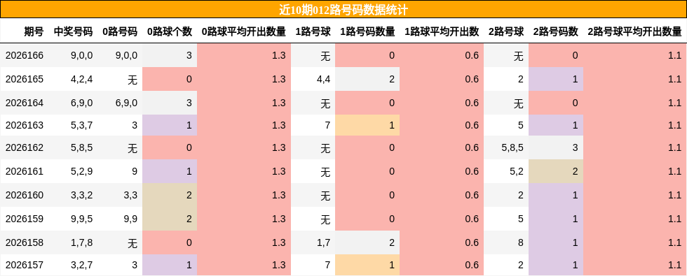 012路号码分析