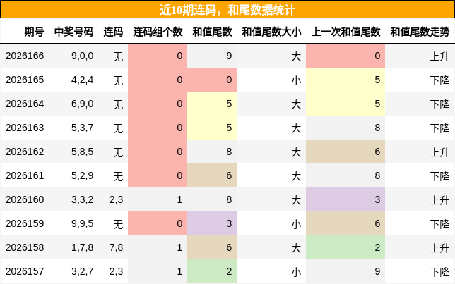 连码分析，和尾分析