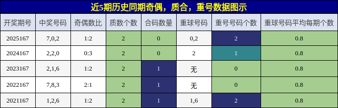 奇偶分析，质合分析，重号分析