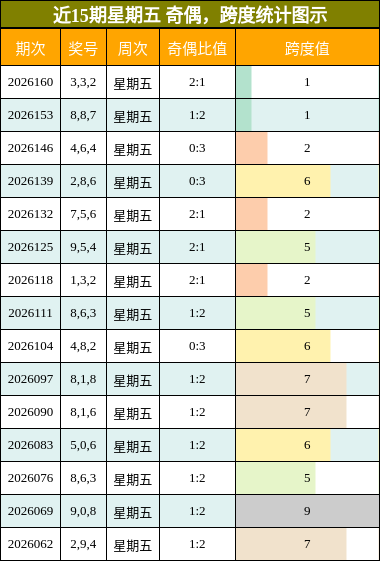 奇偶分析，跨度分析