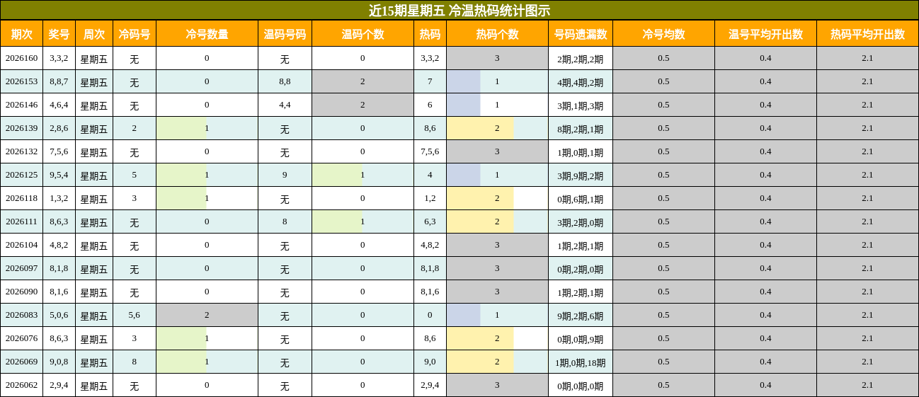 冷温热码分析