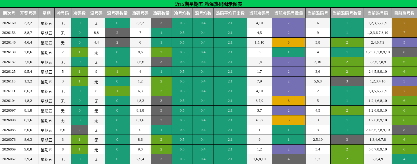 近15期星期五 冷温热码图示图表