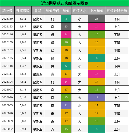 近15期星期五 和值图示图表