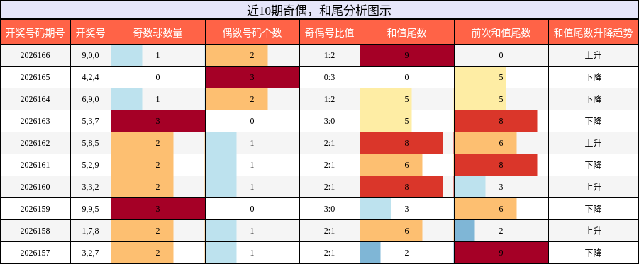 奇偶分析，和尾分析