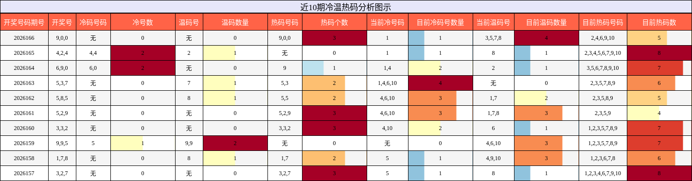冷温热码分析