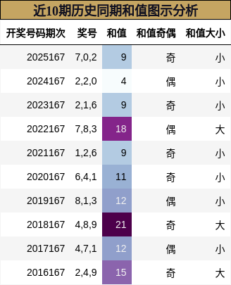 近10期历史同期和值图示分析