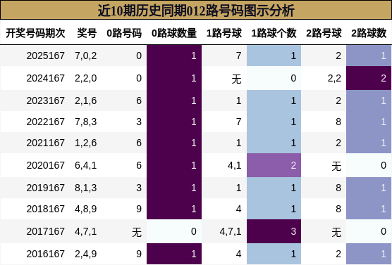 近10期历史同期012路号码图示分析