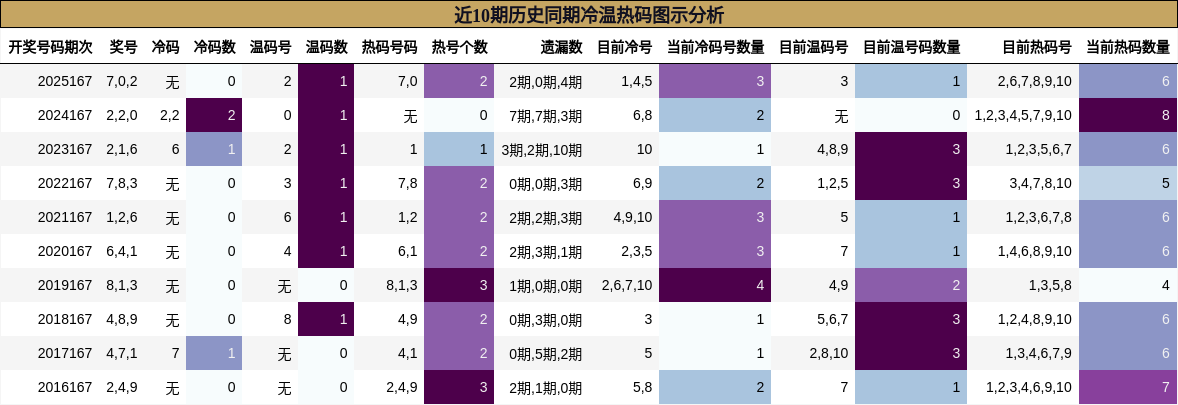 近10期历史同期冷温热码图示分析