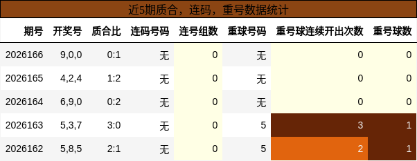 质合分析，连码分析，重号分析