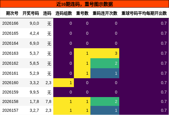 连码分析，重号分析