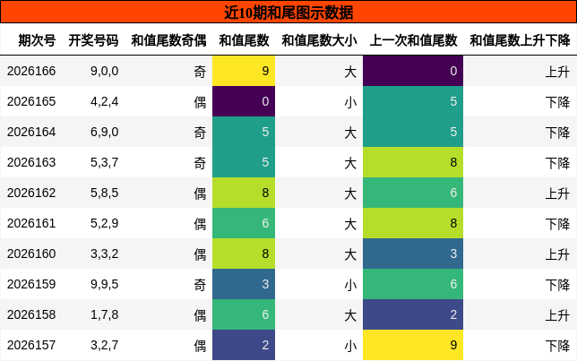 和尾分析