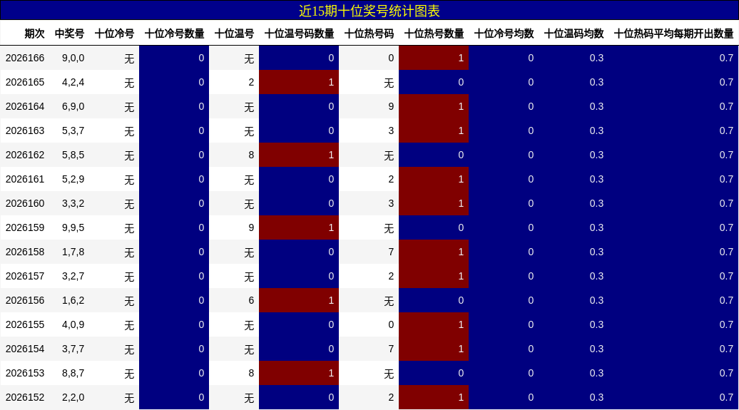 近15期十位奖号统计图表