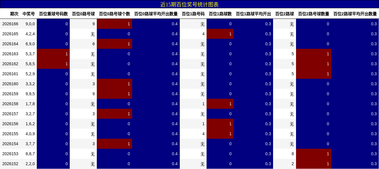 近15期百位奖号统计图表