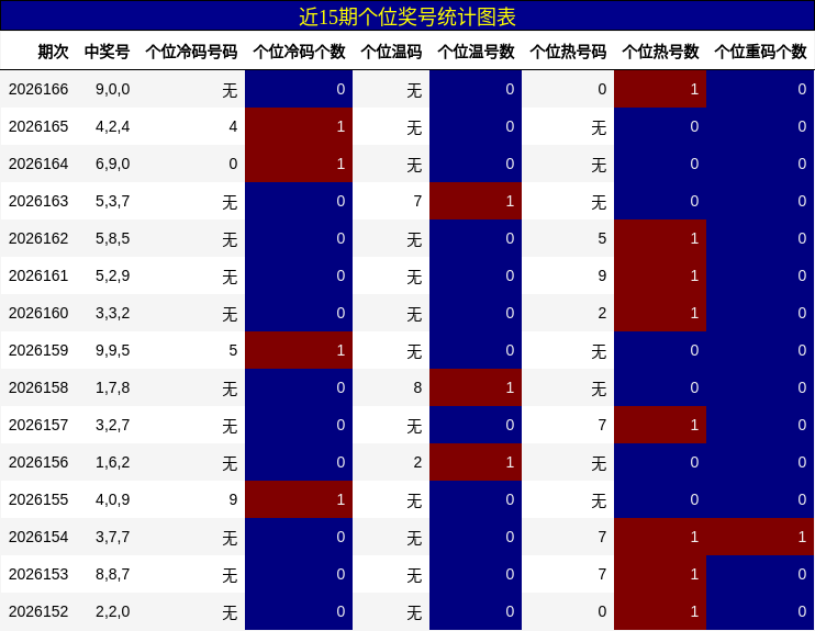 近15期个位奖号统计图表
