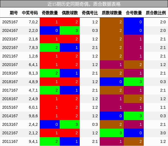 奇偶分析，质合分析
