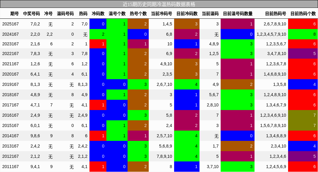 冷温热码分析