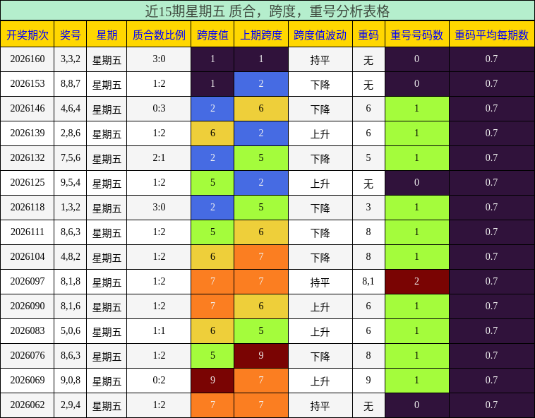 近15期星期五 质合，跨度，重号分析表格
