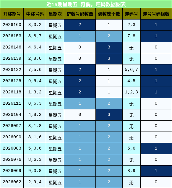 奇偶分析，连码分析