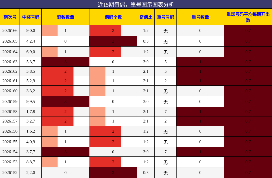 奇偶分析，重号分析