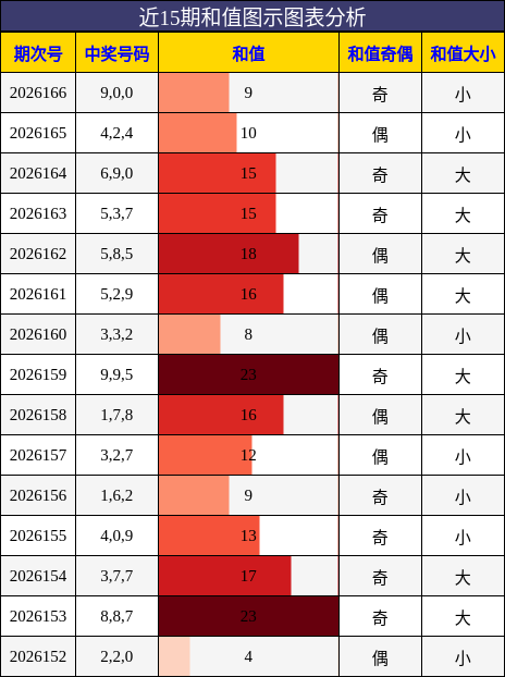 和值分析