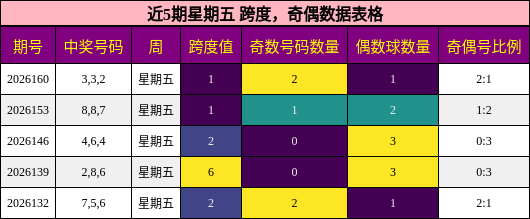 近5期星期五 奇偶数据表格