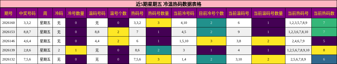 近5期星期五 冷温热码数据表格