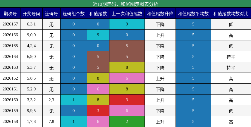 连码分析，和尾分析