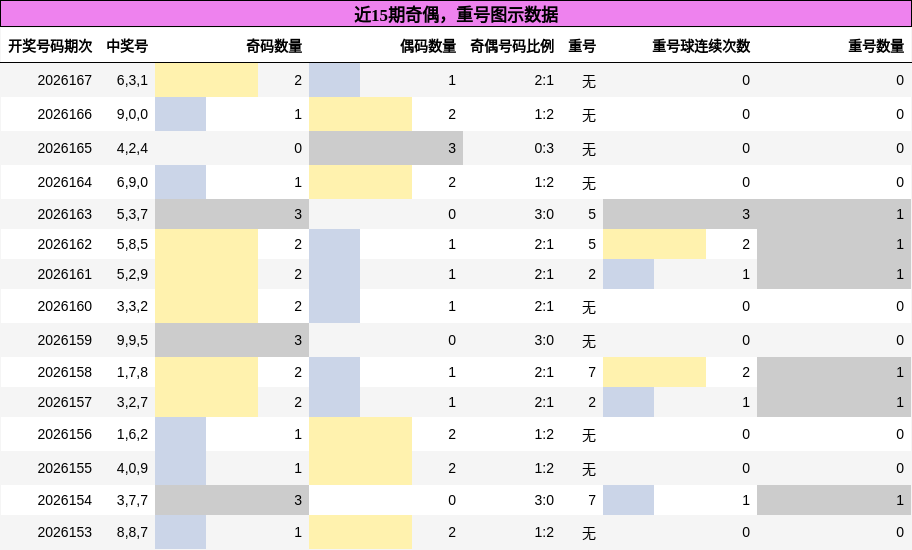 奇偶分析，重号分析
