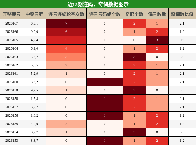 连码分析，奇偶分析