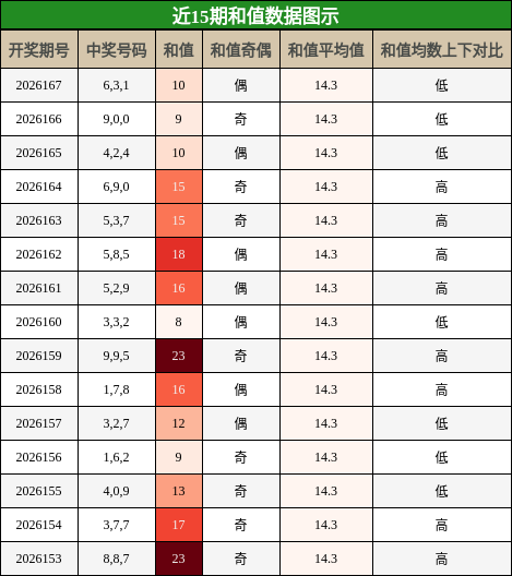 和值分析