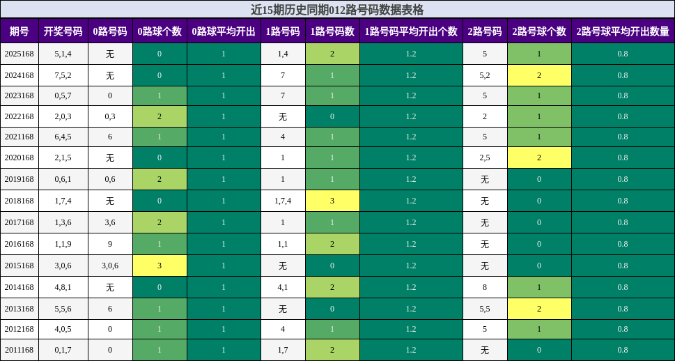 近15期历史同期012路号码数据表格