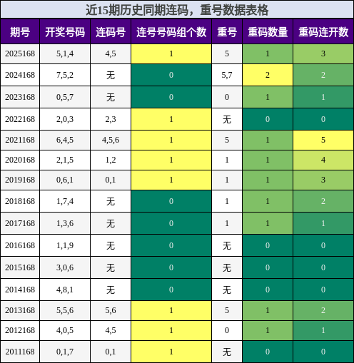 近15期历史同期连码，重号数据表格