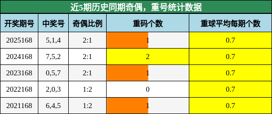 奇偶分析，重号分析