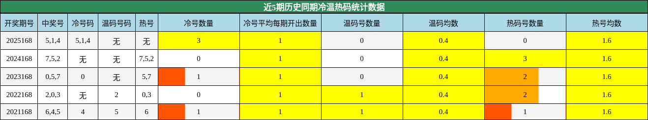 冷温热码分析