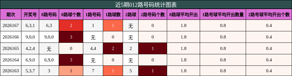 012路号码分析