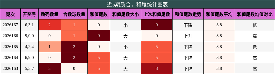 质合分析，和尾分析
