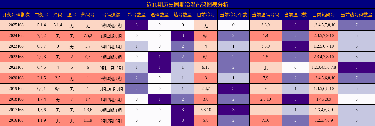 冷温热码分析