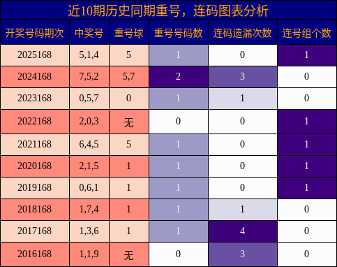 重号分析，连码分析